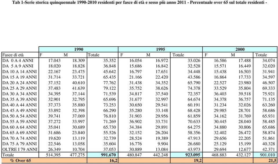 797 17.651 34.448 15.438 16.503 31.941 DA 15 A 19 ANNI 31.714 33.721 65.435 21.166 22.420 43.586 16.864 17.733 34.597 DA 20 A 24 ANNI 37.152 40.610 77.762 31.438 34.352 65.790 22.527 23.980 46.