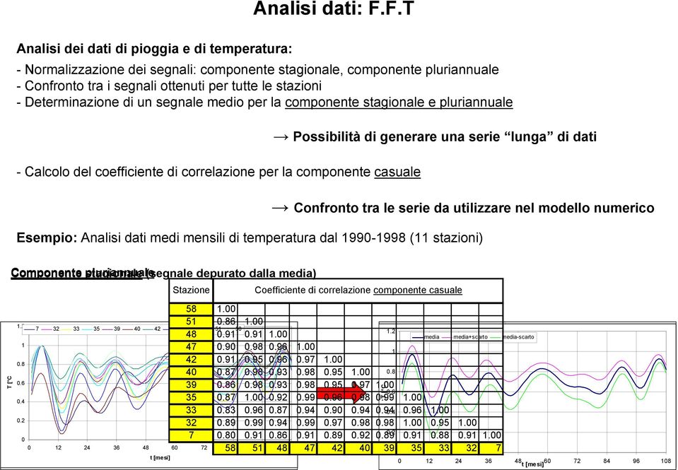 stagionale e pluriannuale - Calcolo del coefficiente di correlazione per la componente casuale Possibilità di generare una serie lunga di dati Confronto tra le serie da utilizzare nel modello