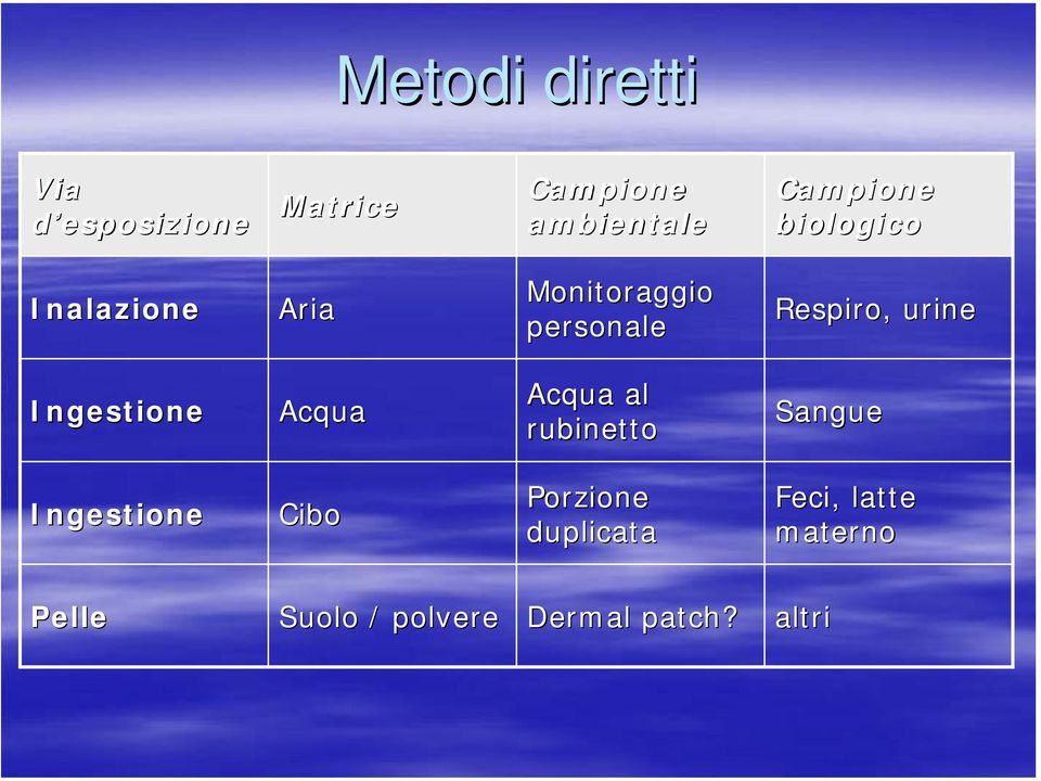 urine Ingestione Acqua Acqua al rubinetto Sangue Ingestione Cibo