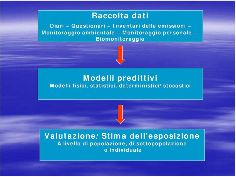 Modelli fisici, statistici, deterministici/stocastici Valutazione/Stima