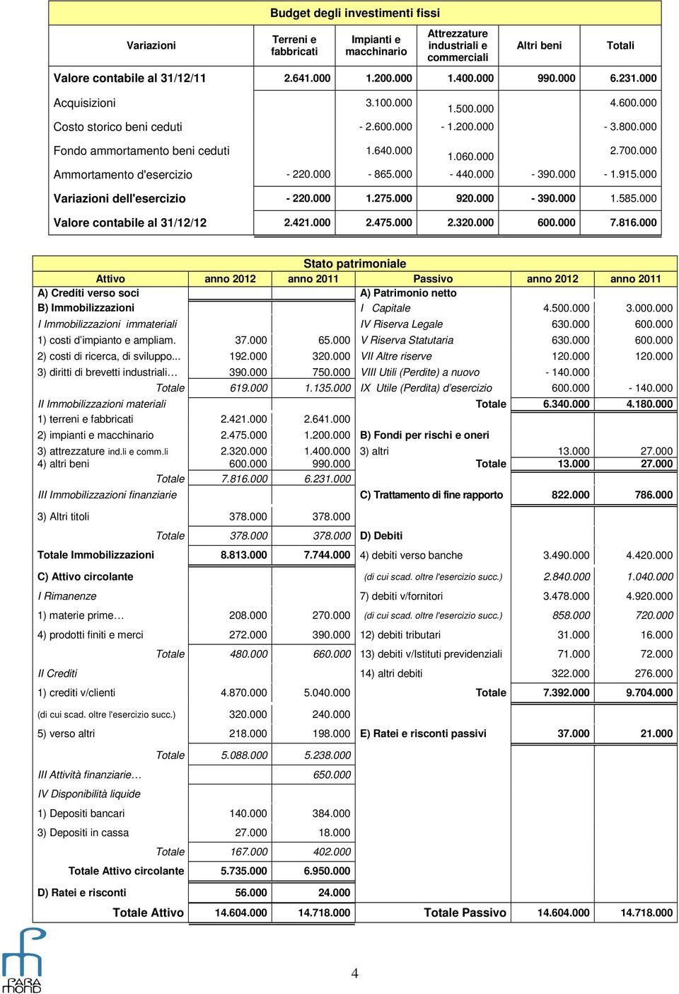 000 Ammortamento d'esercizio - 220.000-865.000-440.000-390.000-1.915.000 Variazioni dell'esercizio - 220.000 1.275.000 920.000-390.000 1.585.000 Valore contabile al 31/12/12 2.421.000 2.475.000 2.320.