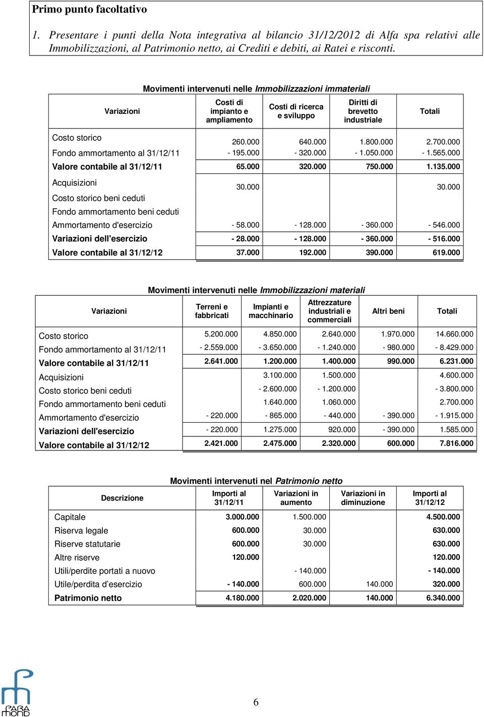 800.000 2.700.000 Fondo ammortamento al 31/12/11-195.000-320.000-1.050.000-1.565.000 Valore contabile al 31/12/11 65.000 320.000 750.000 1.135.