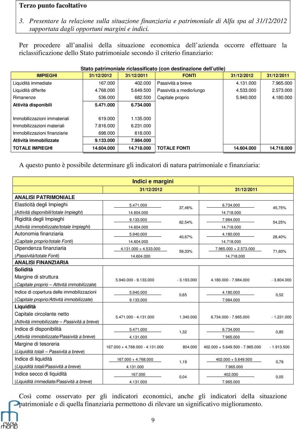 (con destinazione dell utile) IMPIEGHI 31/12/2012 31/12/2011 FONTI 31/12/2012 31/12/2011 Liquidità immediate 167.000 402.000 Passività a breve 4.131.000 7.965.000 Liquidità differite 4.768.000 5.649.