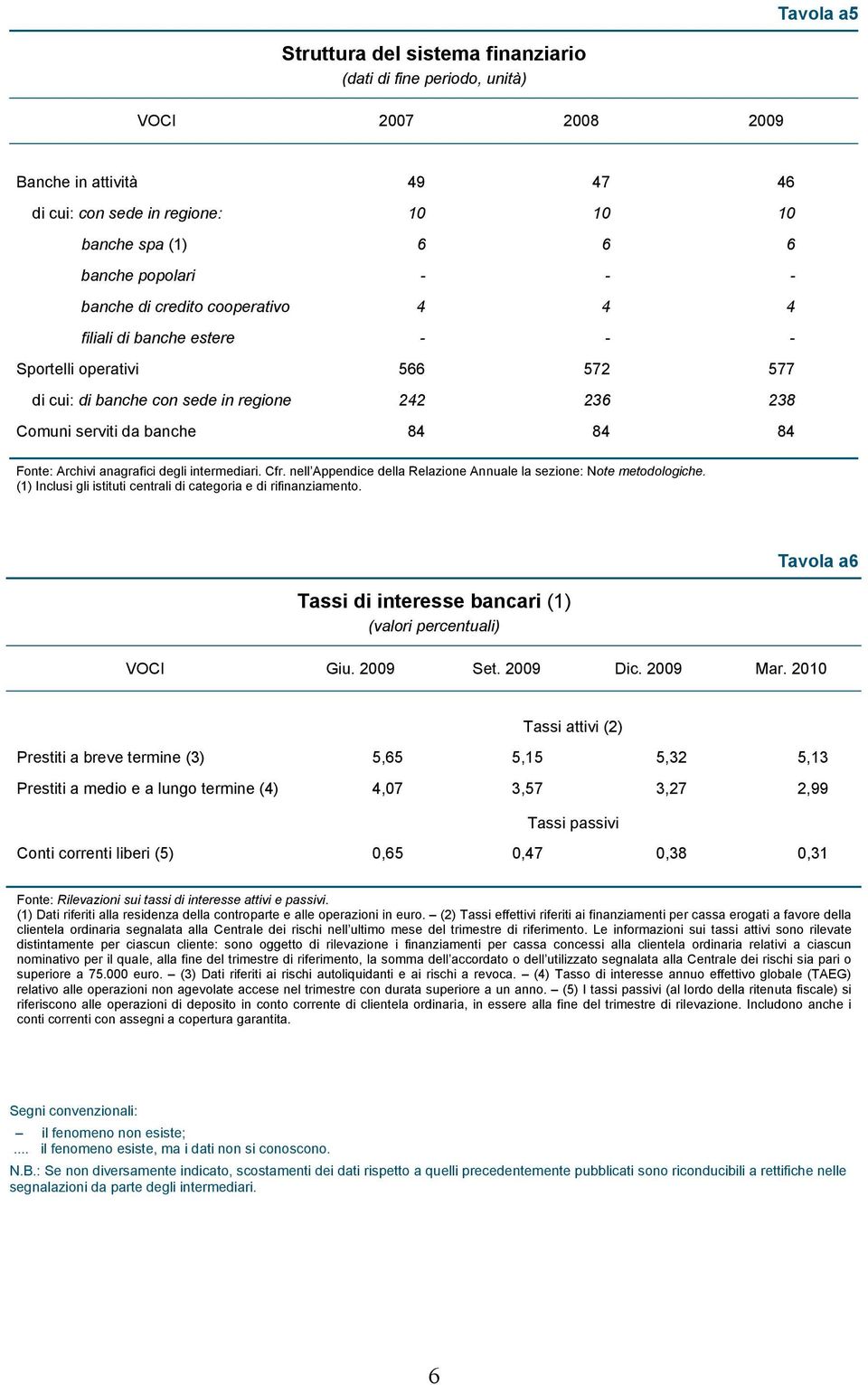 anagrafici degli intermediari. Cfr. nell Appendice della Relazione Annuale la sezione: Note metodologiche. (1) Inclusi gli istituti centrali di categoria e di rifinanziamento.