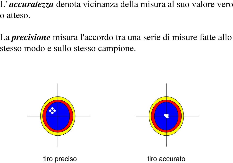 La precisione misura l'accordo tra una serie di