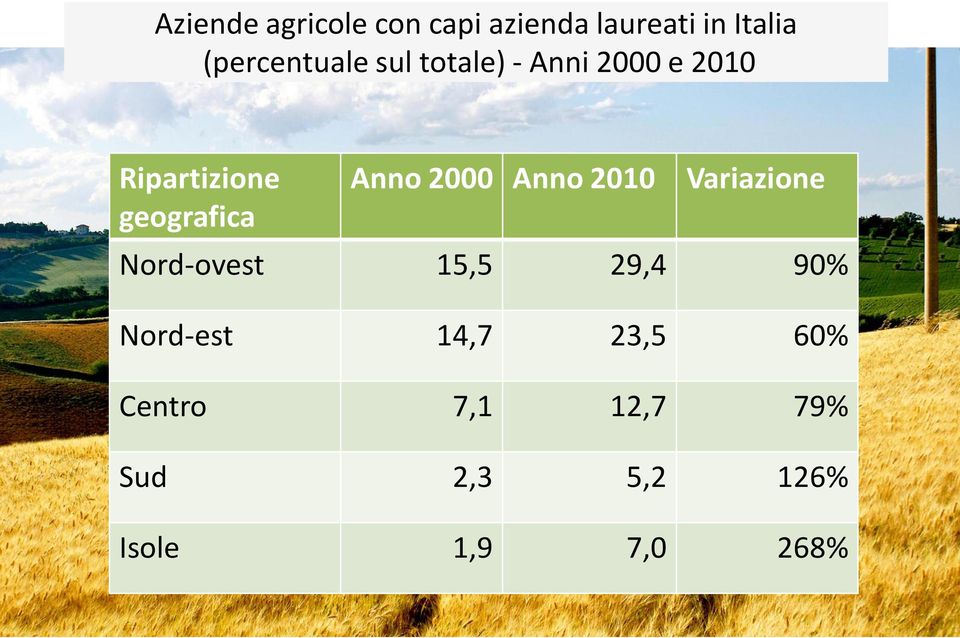 geografica Anno 2000 Anno 2010 Variazione Nord-ovest 15,5 29,4