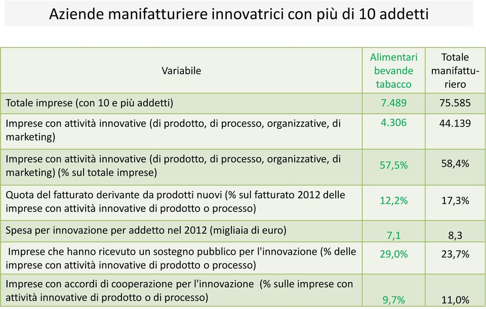 139 Imprese con attività innovative (di prodotto, di processo, organizzative, di marketing) (% sul totale imprese) Quota del fatturato derivante da prodotti nuovi (% sul fatturato 2012 delle imprese