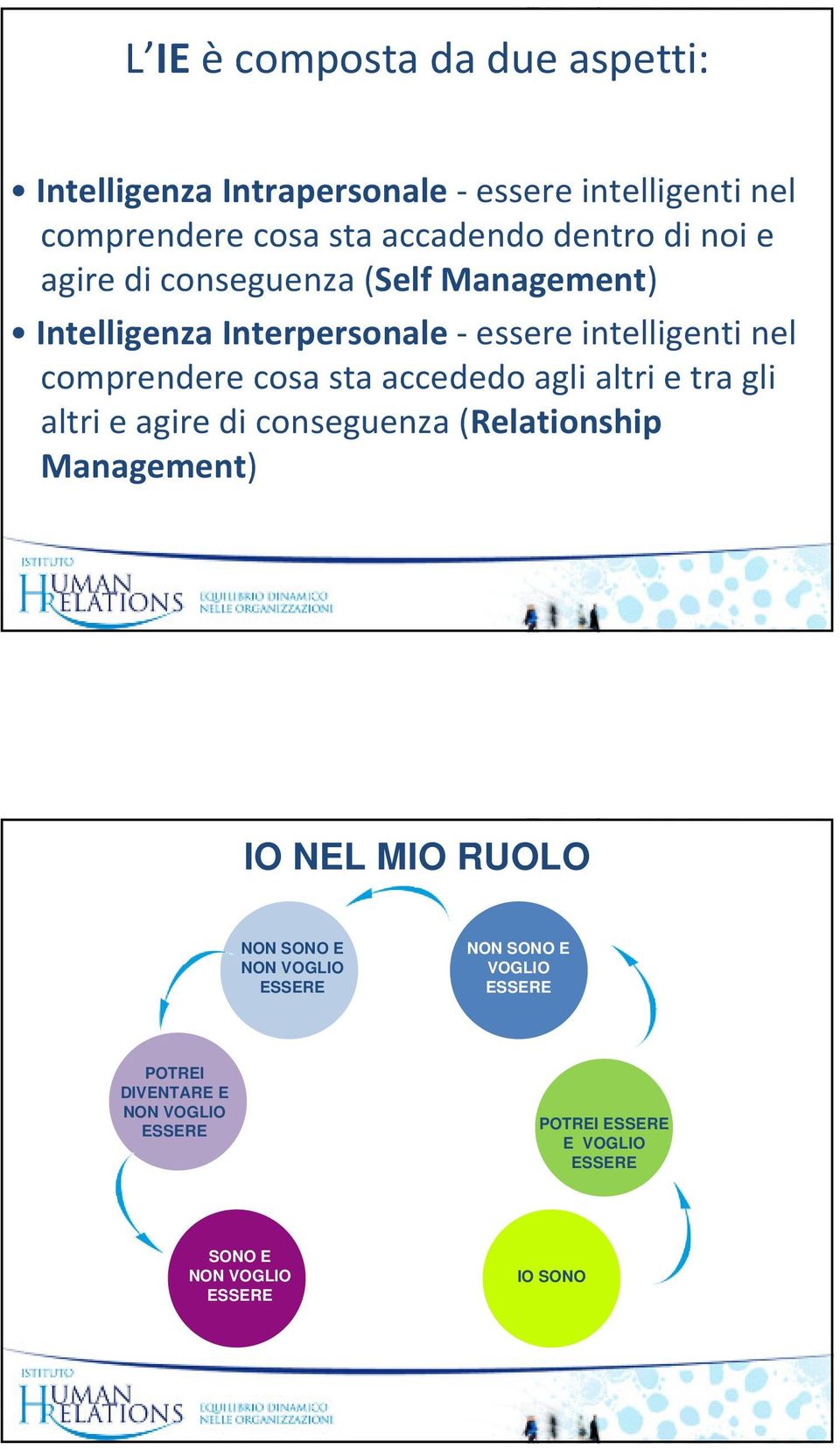 accededoagli altri e tra gli altri e agire di conseguenza (Relationship Management) IO NEL MIO RUOLO NON SONO E NON VOGLIO