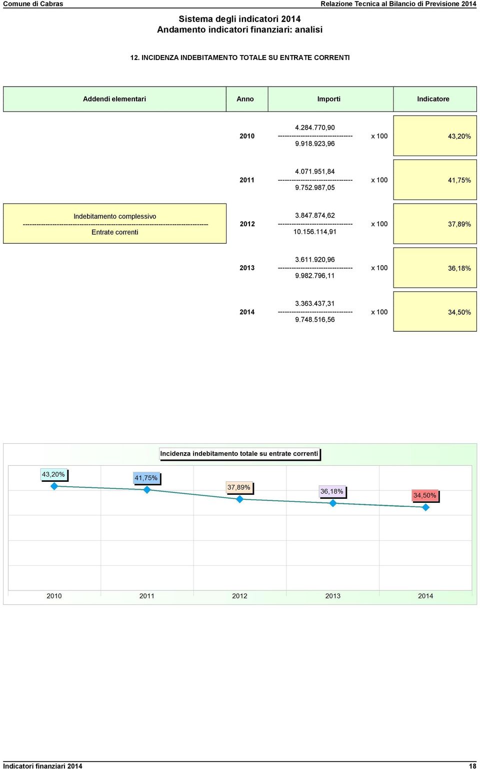 987,05 x 100 41,75% Indebitamento complessivo ---------------- 3.847.874,62 10.156.