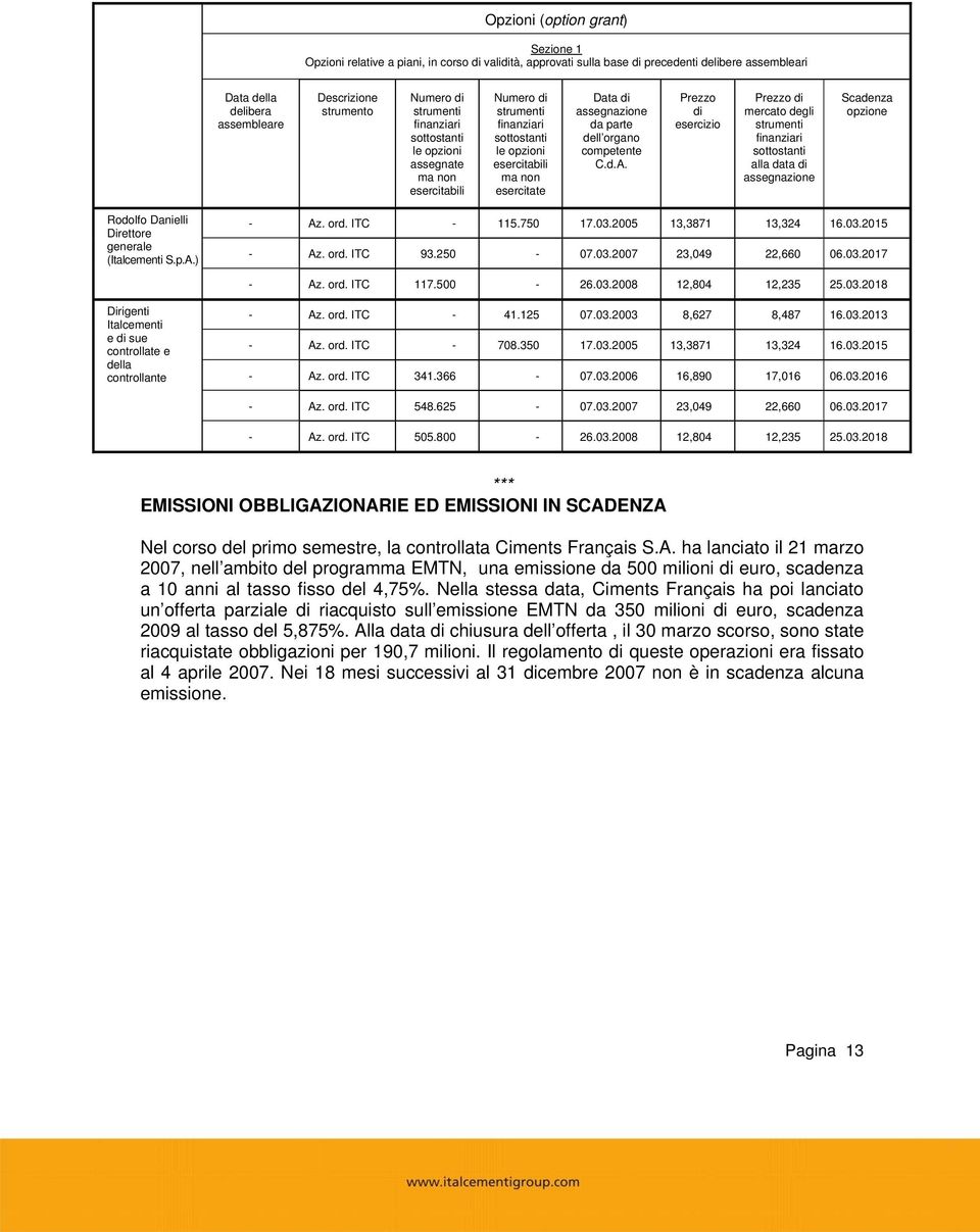 organo competente C.d.A. Prezzo di esercizio Prezzo di mercato degli strumenti finanziari sottostanti alla data di assegnazione Scadenza opzione Rodolfo Danielli Direttore generale (Italcementi S.p.A.) - Az.