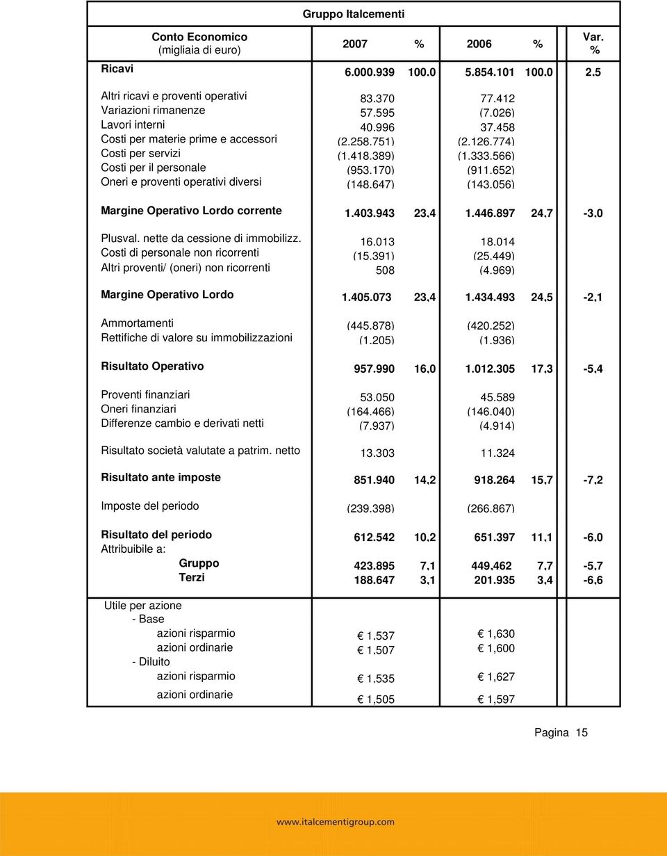 652) Oneri e proventi operativi diversi (148.647) (143.056) Margine Operativo Lordo corrente 1.403.943 23,4 1.446.897 24,7-3,0 Plusval. nette da cessione di immobilizz. 16.013 18.