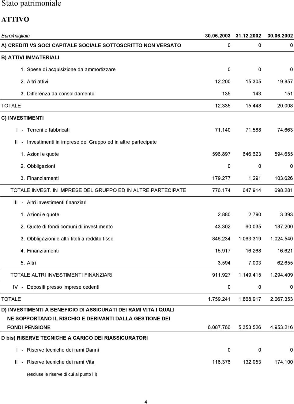 140 71.588 74.663 II - Investimenti in imprese del Gruppo ed in altre partecipate 1. Azioni e quote 596.897 646.623 594.655 2. Obbligazioni 0 0 0 3. Finanziamenti 179.277 1.291 103.626 TOTALE INVEST.