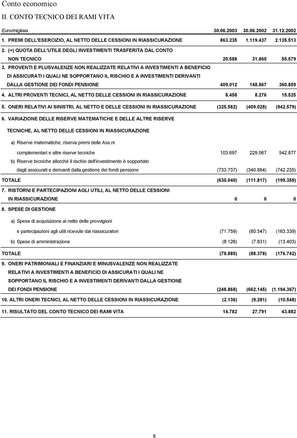 PROVENTI E PLUSVALENZE NON REALIZZATE RELATIVI A INVESTIMENTI A BENEFICIO DI ASSICURATI I QUALI NE SOPPORTANO IL RISCHIO E A INVESTIMENTI DERIVANTI DALLA GESTIONE DEI FONDI PENSIONE 409.012 148.