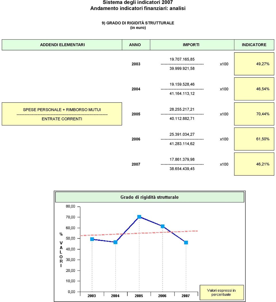 113,12 x100 46,54% SPESE PERSONALE + RIMBORSO MUTUI ---- ENTRATE