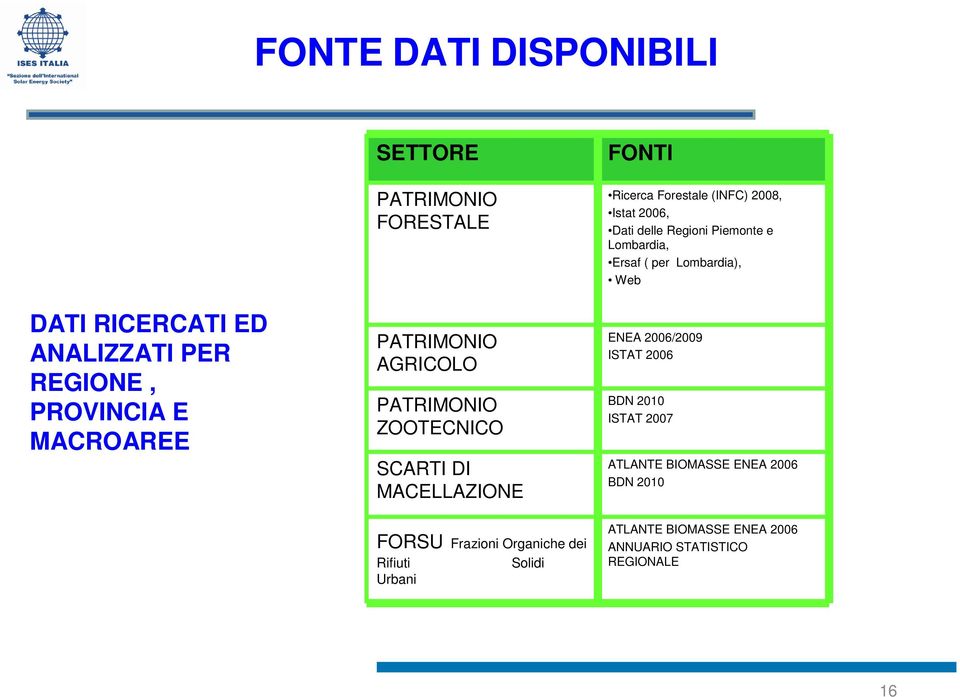 Ricerca Forestale (INFC) 2008, Istat 2006, Dati delle Regioni Piemonte e Lombardia, Ersaf ( per Lombardia), Web ENEA