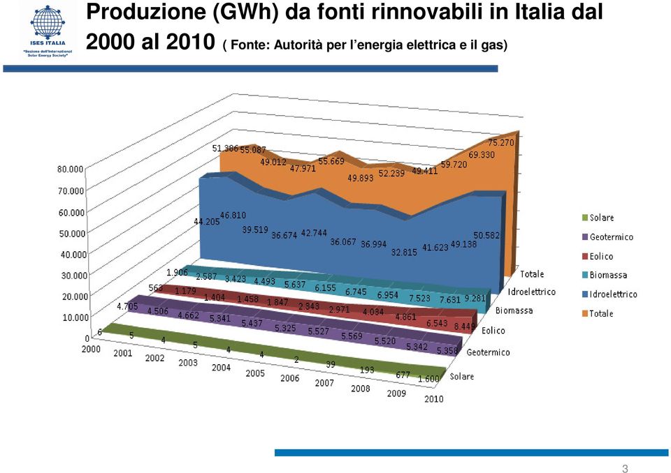 2000 al 2010 ( Fonte: