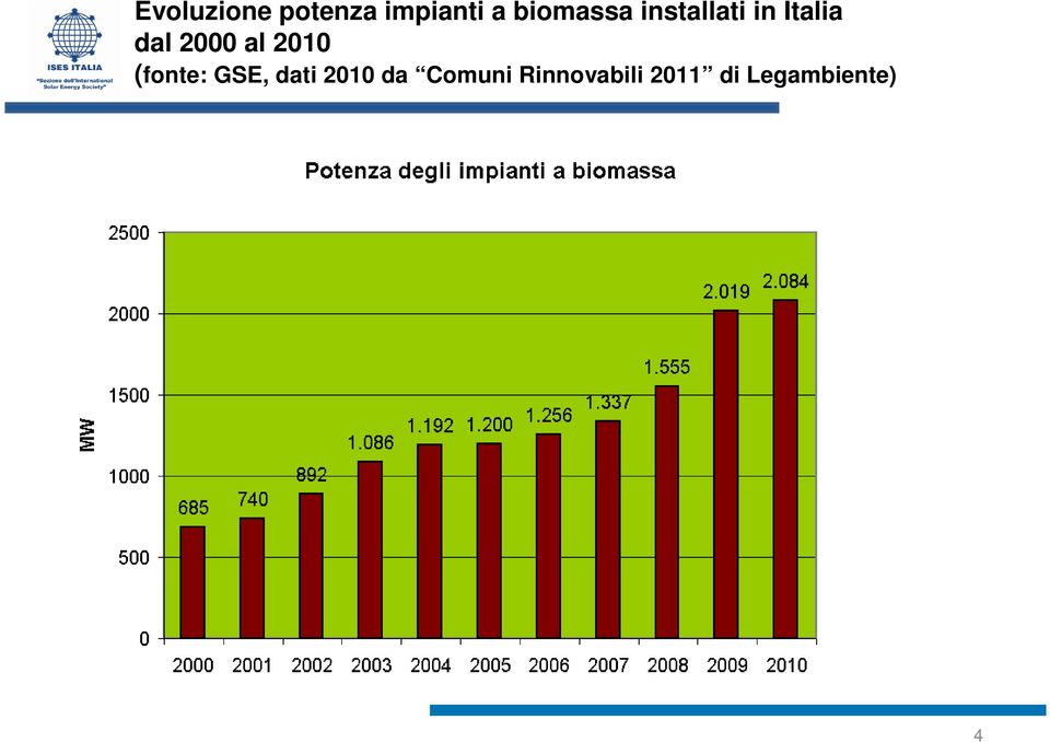 2000 al 2010 (fonte: GSE, dati 2010