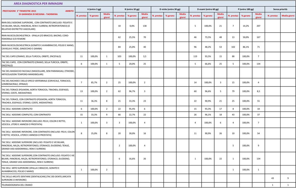 COXO- FEMORALE E/O FEMORE RMN MUSCOLOSCHELETRICA (GOMITO E AVAMBRACCIO, POLSO E MANO, CAVIGLIA E PIEDE, GINOCCHIO E GAMBA) 10 0,0% 138 5 100,0% 21 7 14,2% 207 62 25,5% 70 46 73,5% 48 13 50,0% 167 84