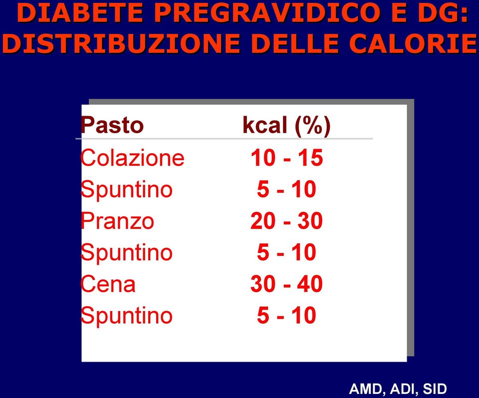 Pranzo Spuntino Cena Spuntino kcal (%)