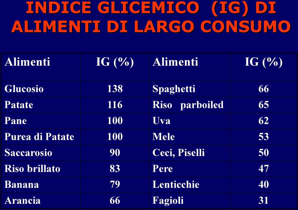 Pane 100 Uva 62 Purea di Patate 100 Mele 53 Saccarosio 90 Ceci,