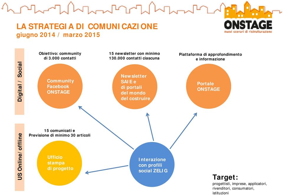 e di portali del mondo del costruire Portale ONSTAGE US Online/ /offline 15 comunicati e Previsione di minimo 30 articoli Ufficio