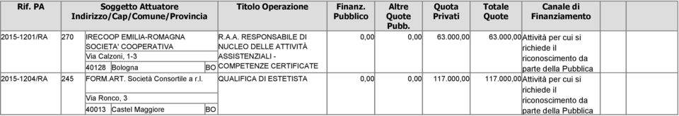 000,00 63.000,00Attività per cui si richiede il riconoscimento da 40128 Bologna BO COMPETENZE CERTIFICATE parte della Pubblica 2015-1204/RA 245 FORM.ART.