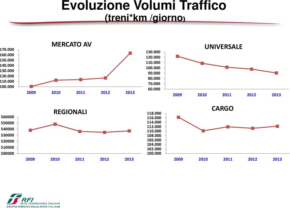 000 UNIVERSALE 2009 2010 2011 2012 2013 560000 550000 540000 530000 520000 510000 500000 REGIONALI 2009 2010