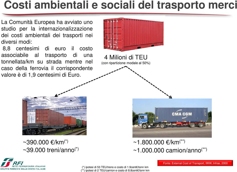 1,9 centesimi di Euro. 4 Milioni di TEU (con ripartizione modale al 50%) ~390.000 /km (*) ~1.800.000 /km (**) ~39.000 treni/anno (*) ~1.000.000 camion/anno (**) (*) ipotesi di 53 TEU/treno e costo di 1.