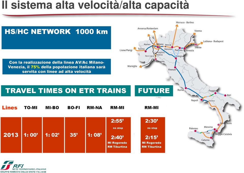 velocità TRAVEL TIMES ON ETR TRAINS FUTURE Lines TO-MI MI-BO BO-FI RM-NA RM-MI RM-MI 2:55 no