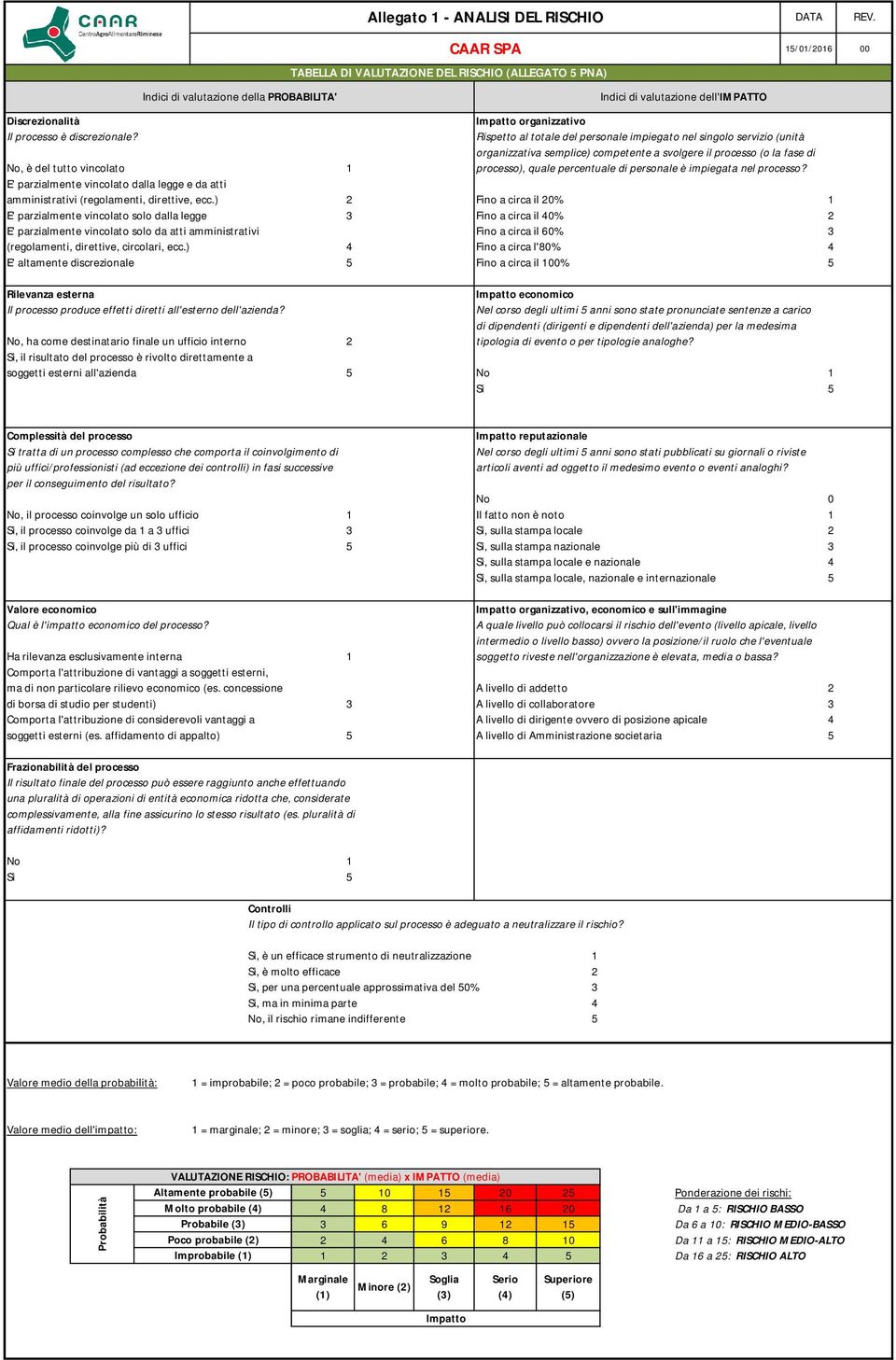 Rispetto al totale del personale impiegato nel singolo servizio (unità organizzativa semplice) competente a svolgere il processo (o la fase di No, è del tutto vincolato 1 processo), quale percentuale