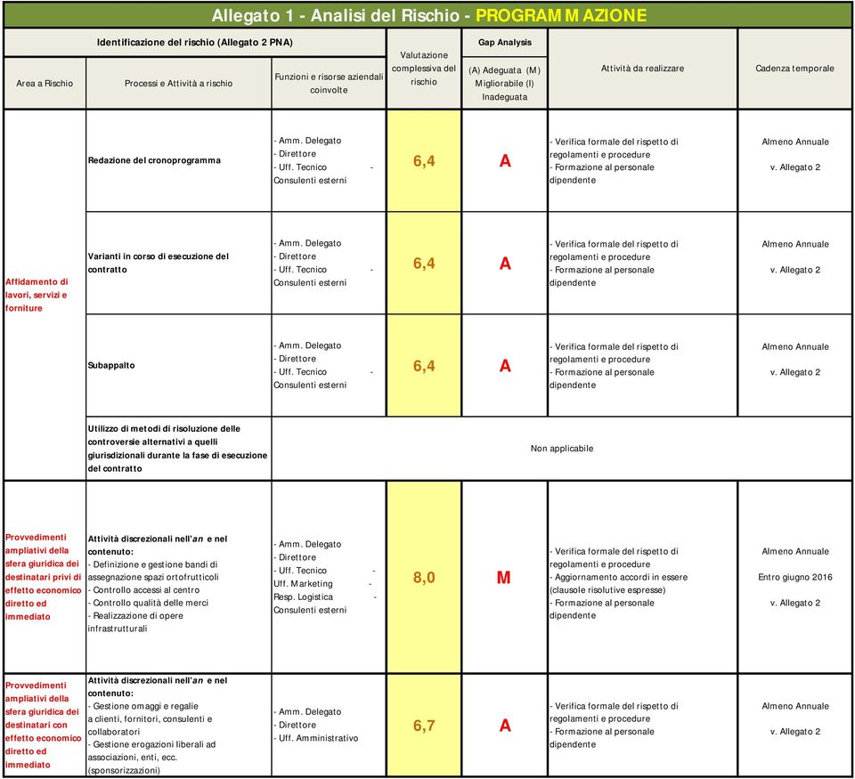 discrezionali nell'an e nel contenuto: - Definizione e gestione bandi di destinatari privi di assegnazione spazi ortofrutticoli - ggiornamento accordi in essere Entro giugno 2016 Uff.