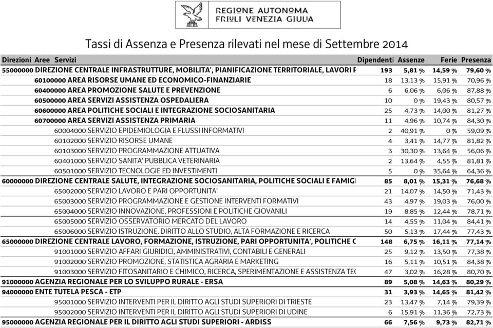 INTEGRAZIONE SOCIOSANITARIA 25 4,73 % 14,00 % 81,27 % 60700000 AREA SERVIZI ASSISTENZA PRIMARIA 11 4,96 % 10,74 % 84,30 % 60004000 SERVIZIO EPIDEMIOLOGIA E FLUSSI INFORMATIVI 2 40,91 % 0 % 59,09 %