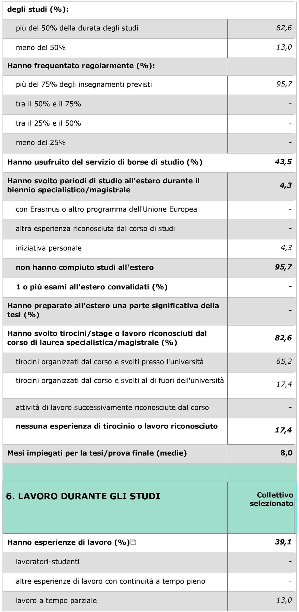 dell'unione Europea - altra esperienza riconosciuta dal corso di studi - iniziativa personale 4,3 non hanno compiuto studi all'estero 95,7 1 o più esami all'estero convalidati (%) - Hanno preparato