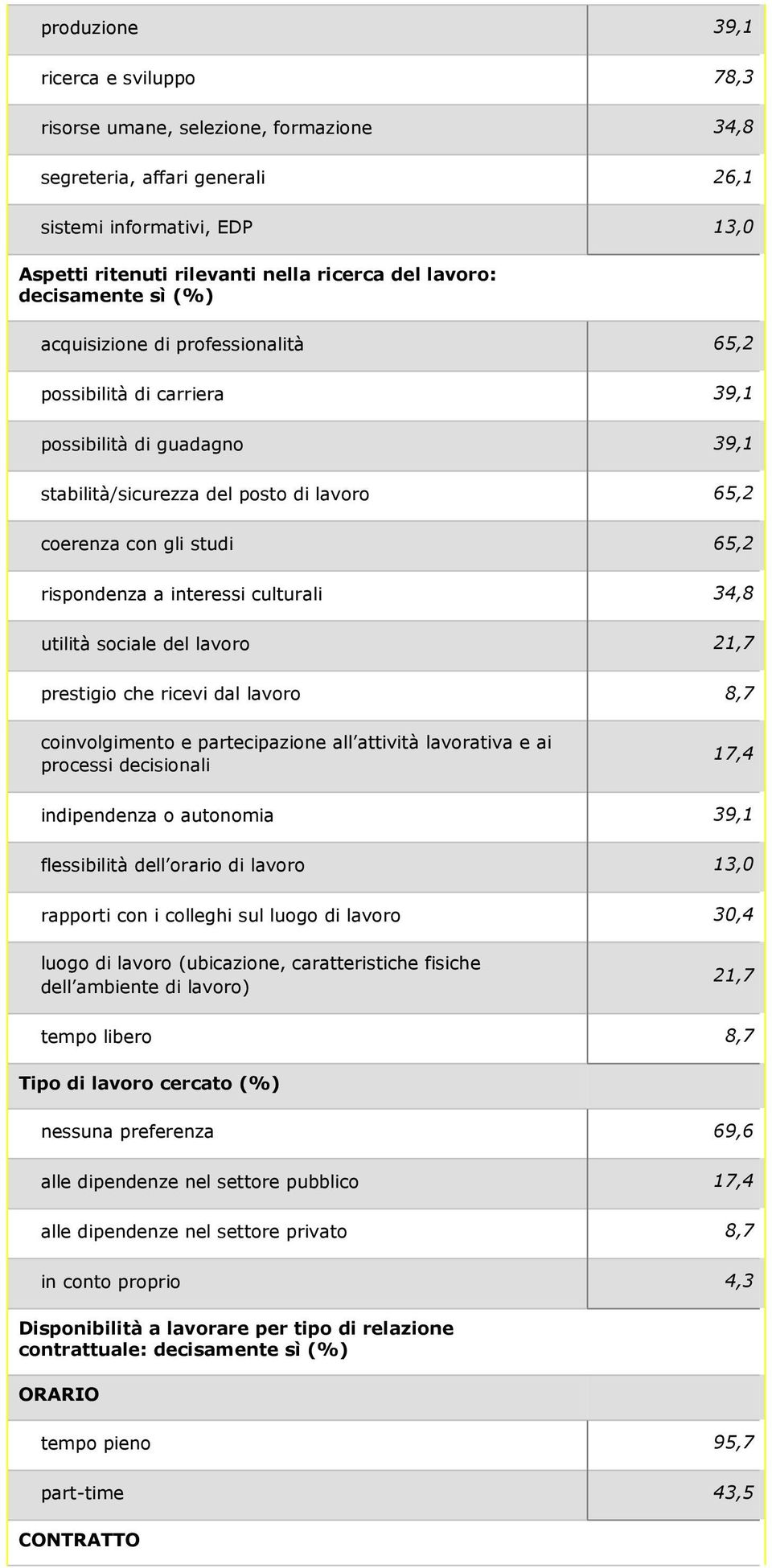 a interessi culturali 34,8 utilità sociale del lavoro 21,7 prestigio che ricevi dal lavoro 8,7 coinvolgimento e partecipazione all attività lavorativa e ai processi decisionali 17,4 indipendenza o