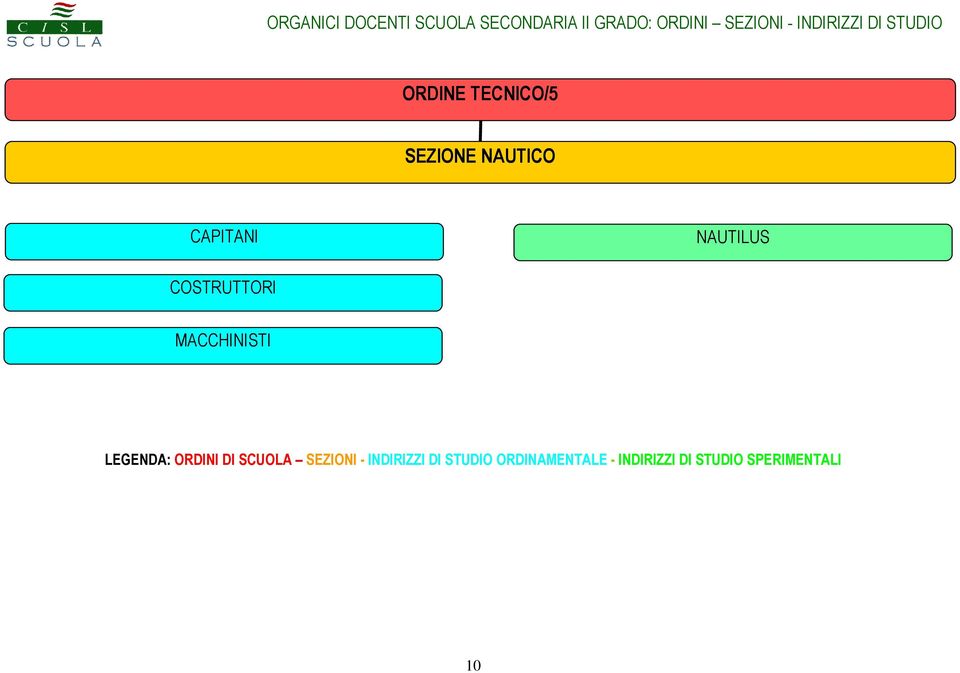 ORDINI DI SCUOLA SEZIONI - INDIRIZZI DI