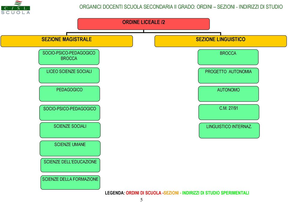 SOCIO-PSICO-PEDAGOGICO C.M. 27/91 SCIENZE SOCIALI LINGUISTICO INTERNAZ.