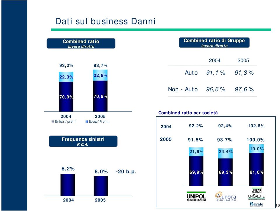 Sinistri/premi 2005 Spese/Premi Combined ratio per società 2004 92.