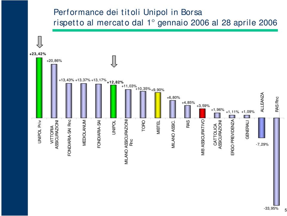 5 UNIPOL Priv VITTORIA ASSICURAZIONI FONDIARIA-SAI Rnc MEDIOLANUM FONDIARIA-SAI UNIPOL MILANO ASSICURAZIONI Rnc
