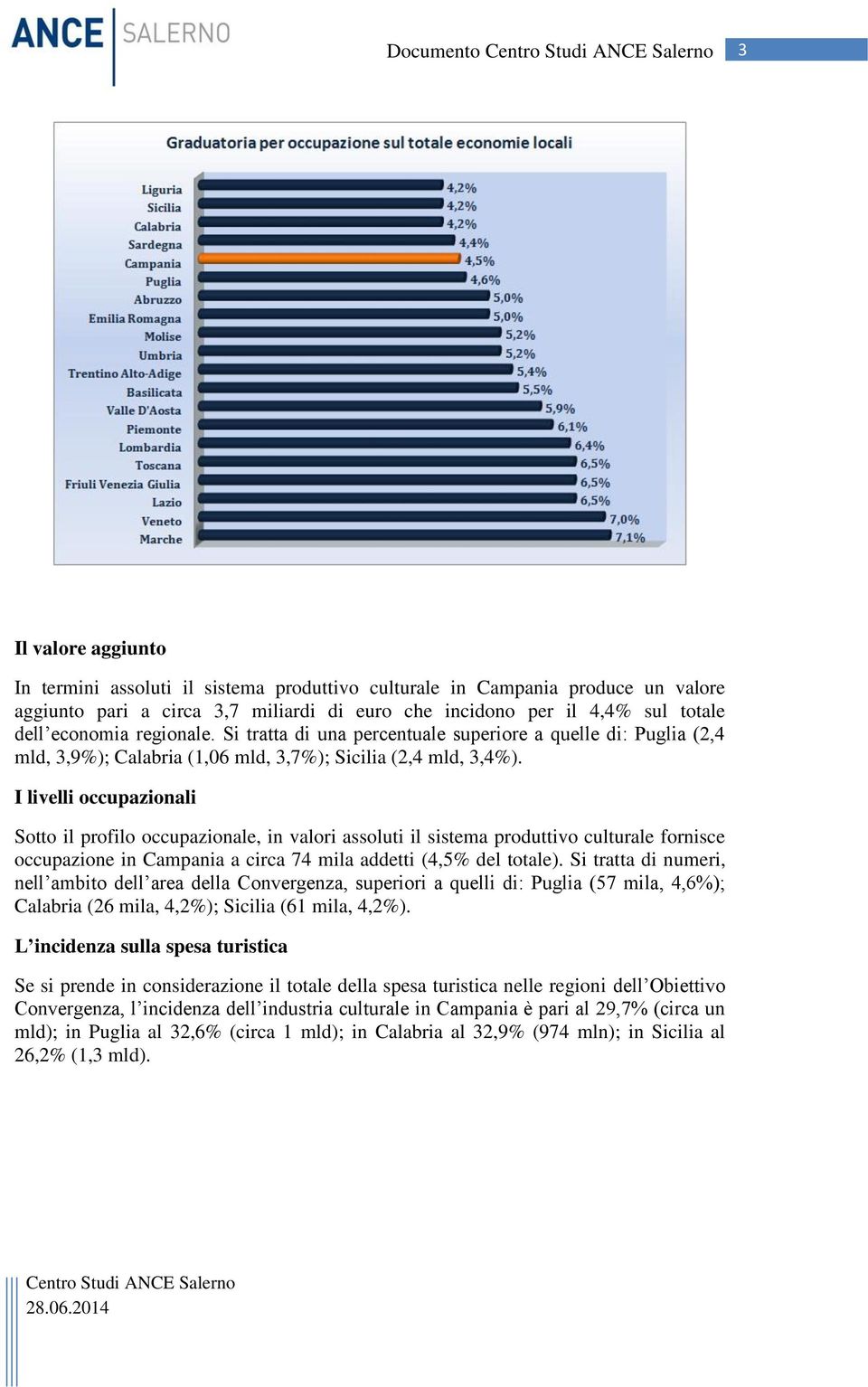 I livelli occupazionali Sotto il profilo occupazionale, in valori assoluti il sistema produttivo culturale fornisce occupazione in Campania a circa 74 mila addetti (4,5% del totale).