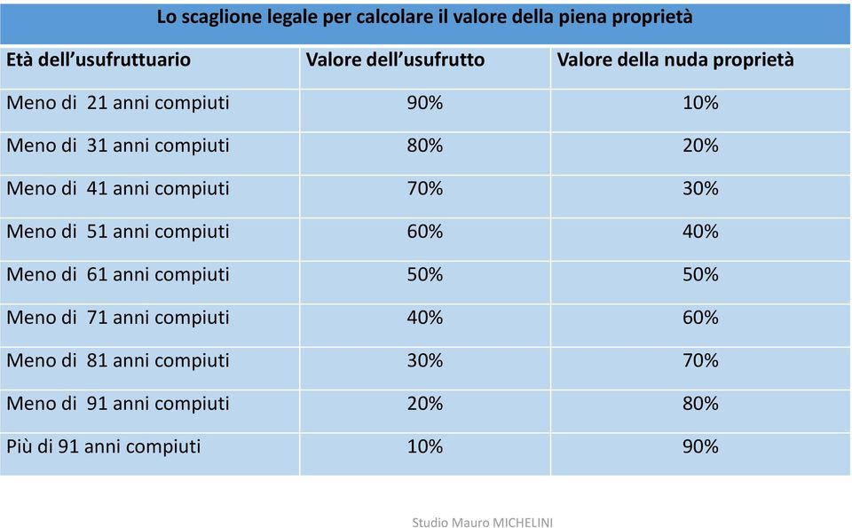 di 41 anni compiuti 70% 30% Meno di 51 anni compiuti 60% 40% Meno di 61 anni compiuti 50% 50% Meno di 71