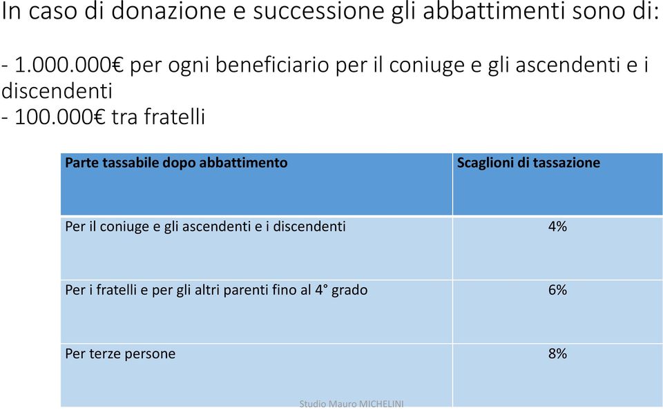 000 tra fratelli Parte tassabile dopo abbattimento Scaglioni di tassazione Per il