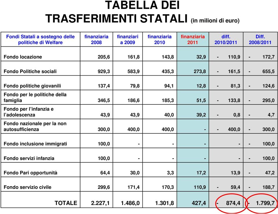 politiche della famiglia 346,5 186,6 185,3 51,5 133,8 295,0 Fondo per l infanzia e l adolescenza 43,9 43,9 40,0 39,2 0,8 4,7 Fondo nazionale per la non autosufficienza 300,0 400,0 400,0 400,0 300,0