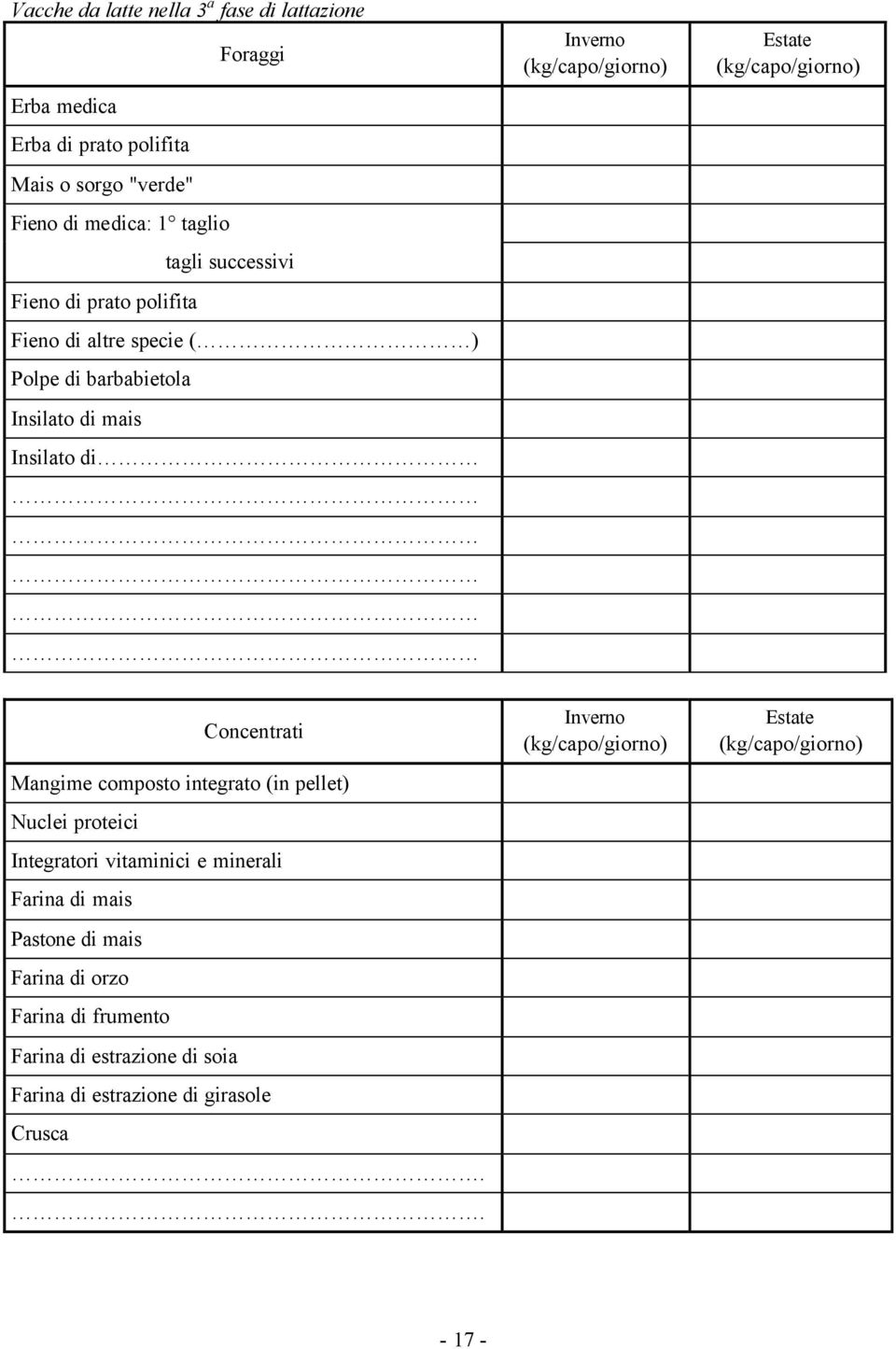 (kg/capo/giorno) Concentrati Mangime composto integrato (in pellet) Nuclei proteici Integratori vitaminici e minerali Farina di mais Pastone di mais