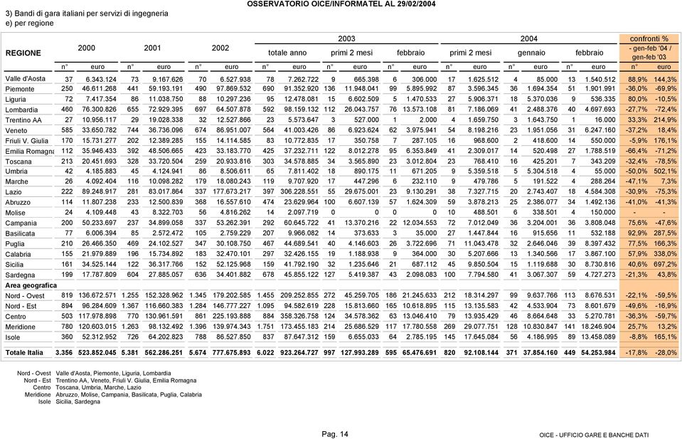 398 6 306.000 17 1.625.512 4 85.000 13 1.540.512 88,9% 144,3% Piemonte 250 46.611.268 441 59.193.191 490 97.869.532 690 91.352.920 136 11.948.041 99 5.895.992 87 3.596.345 36 1.694.354 51 1.901.