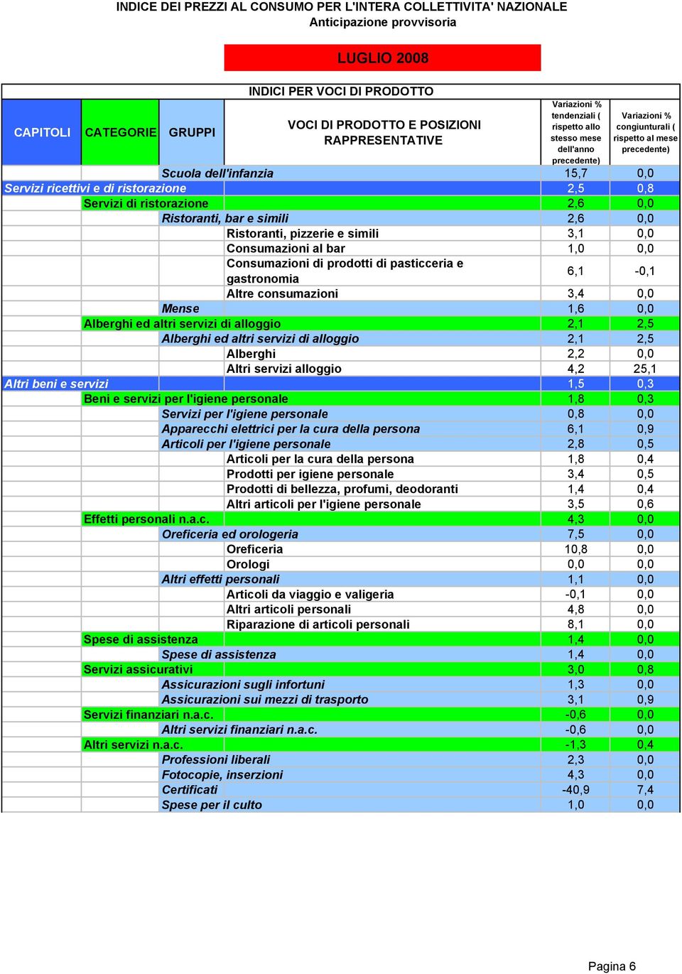 servizi di alloggio 2,1 2,5 Alberghi ed altri servizi di alloggio 2,1 2,5 Alberghi 2,2 0,0 Altri servizi alloggio 4,2 25,1 Altri beni e servizi 1,5 0,3 Beni e servizi per l'igiene personale 1,8 0,3