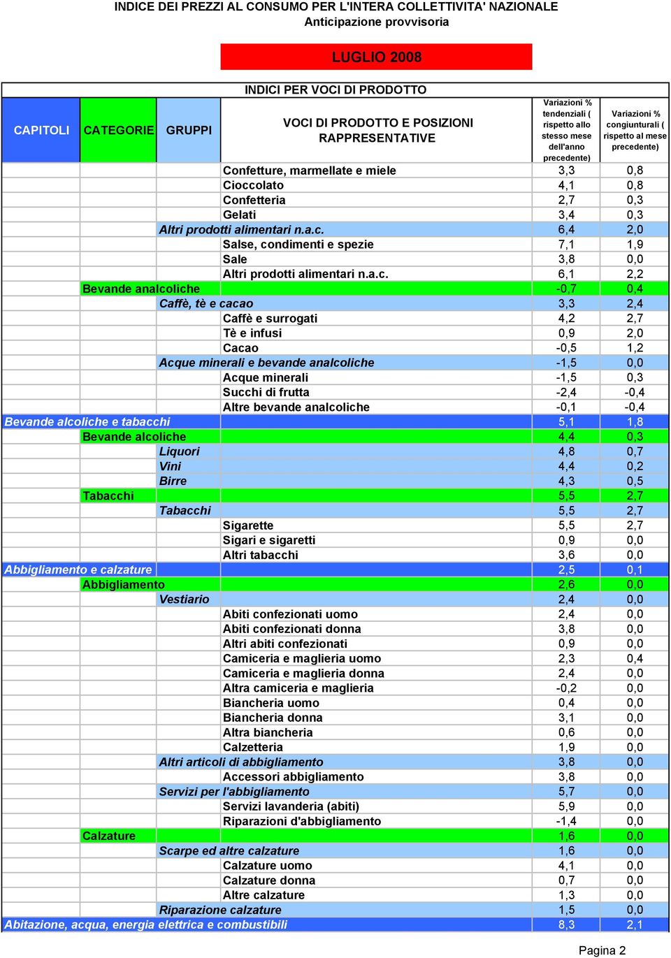 Succhi di frutta -2,4-0,4 Altre bevande analcoliche -0,1-0,4 Bevande alcoliche e tabacchi 5,1 1,8 Bevande alcoliche 4,4 0,3 Liquori 4,8 0,7 Vini 4,4 0,2 Birre 4,3 0,5 Tabacchi 5,5 2,7 Tabacchi 5,5