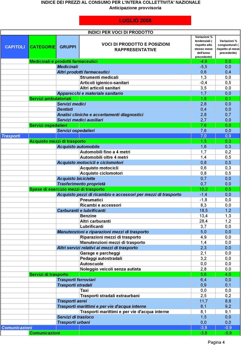 accertamenti diagnostici 2,8 0,7 Servizi medici ausiliari 2,7 0,0 Servizi ospedalieri 7,6 0,0 Servizi ospedalieri 7,6 0,0 Trasporti 7,0 0,9 Acquisto mezzi di trasporto 1,5 0,3 Acquisto automobile 1,6