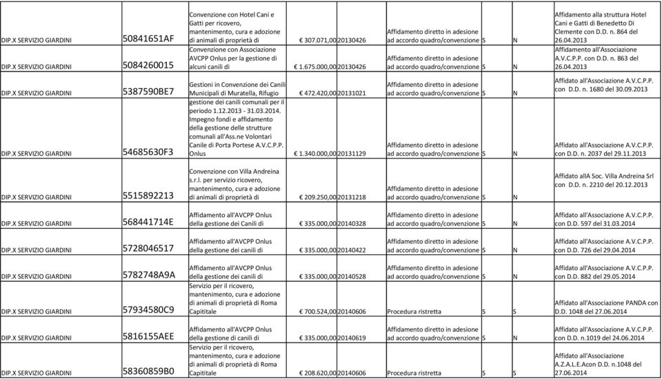 000,00 20130426 ad accordo quadro/convenzione Gestioni in Convenzione dei Canili DIP.X SERVIZIO GIARDINI 5387590BE7 Municipali di Muratella, Rifugio 472.
