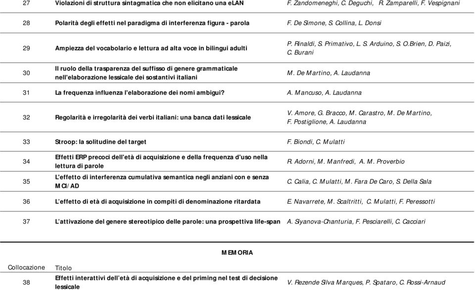 Burani 30 Il ruolo della trasparenza del suffisso di genere grammaticale nell'elaborazione lessicale dei sostantivi italiani M. De Martino, A.