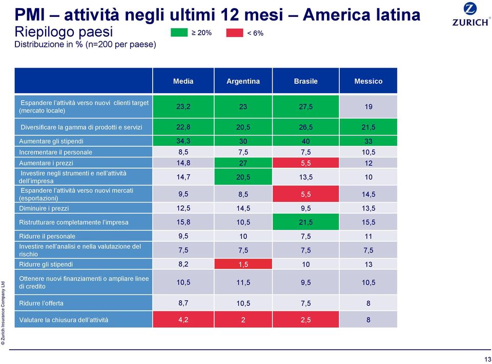 negli strumenti e nell attività dell impresa Espandere l attività verso nuovi mercati (esportazioni), 20, 13,,,,,,,, 13, 1,, 21, 1,,,